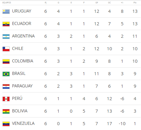 tabla de las eliminatorias suramericana mundial 