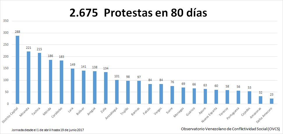 tabla protestas desde 1 abril