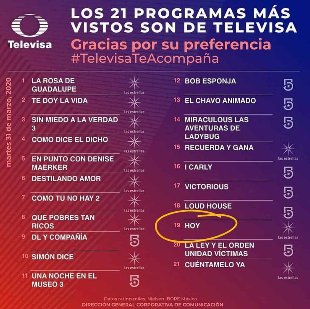 Revelan lista los 21 programas más vistos de la televisión en México